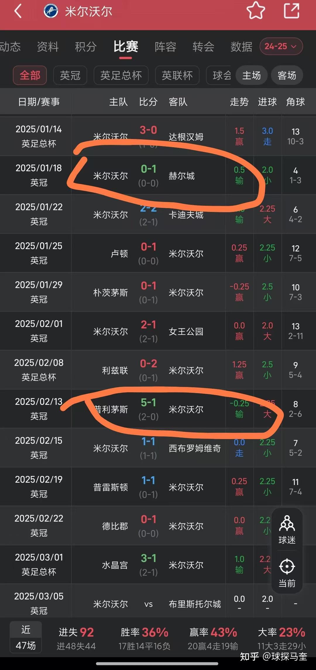 包含米尔沃尔主场胜出，豪取三分提振士气立足中游的词条