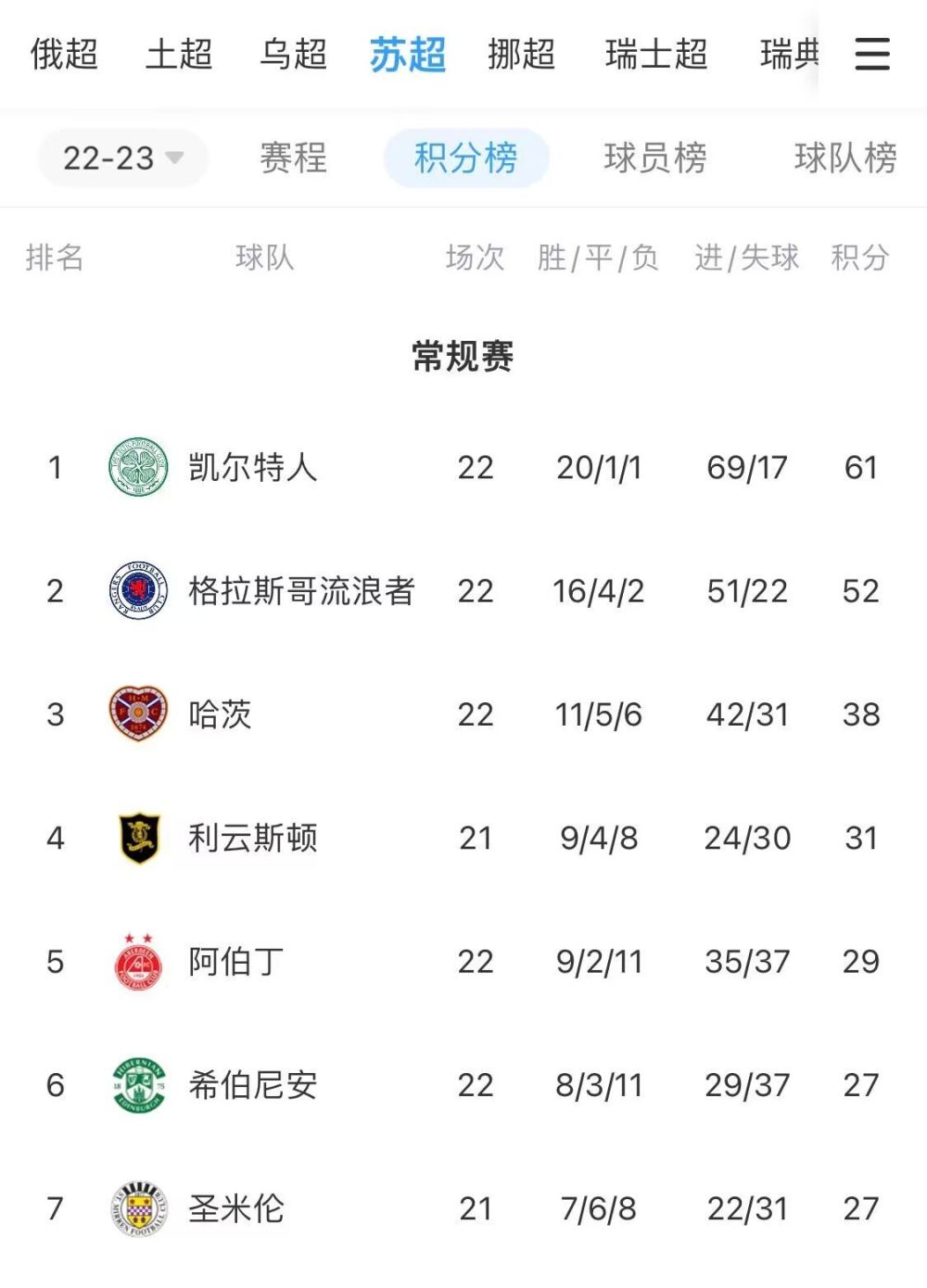 包含梅多继续领跑，进军联赛前列的词条
