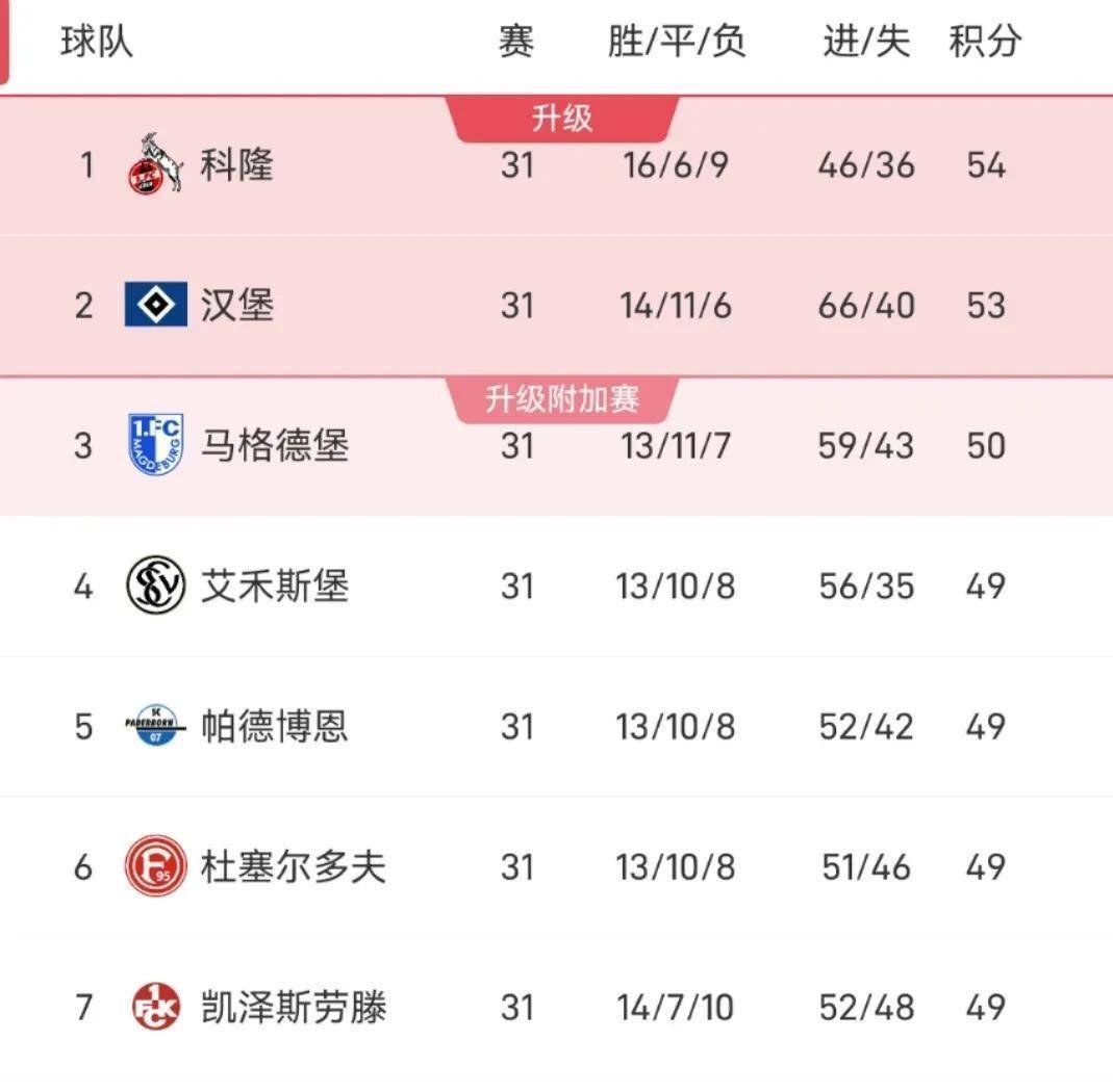 沙尔克战胜对手，排名逐渐上升