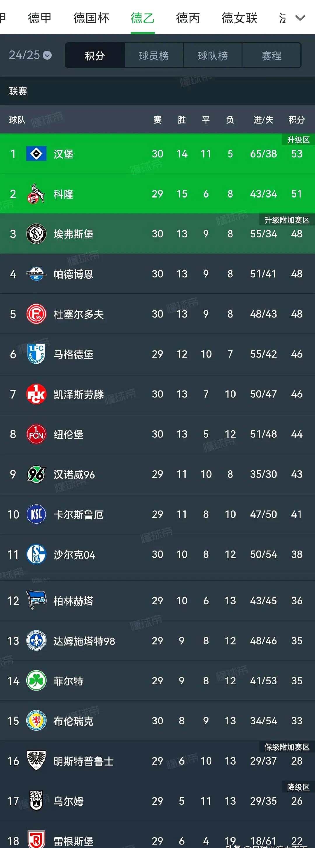 沙尔克战胜对手，排名逐渐上升